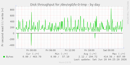 Disk throughput for /dev/vg0/lv-0-tmp