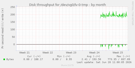 monthly graph