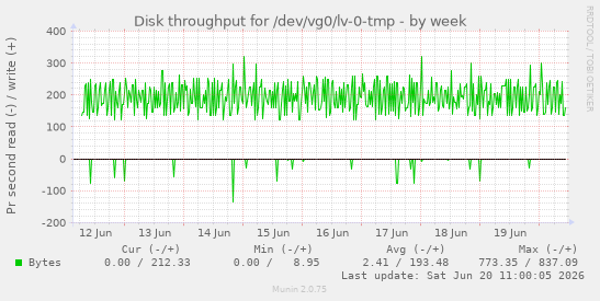 Disk throughput for /dev/vg0/lv-0-tmp