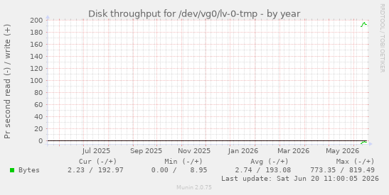 yearly graph