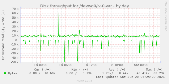 Disk throughput for /dev/vg0/lv-0-var