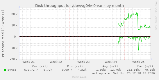 monthly graph
