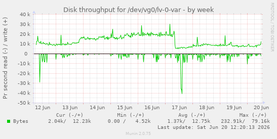 weekly graph
