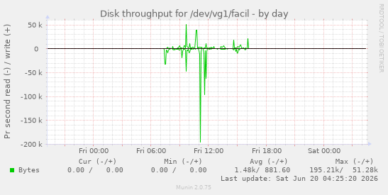 Disk throughput for /dev/vg1/facil