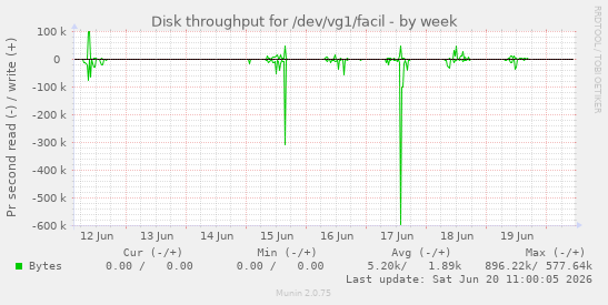 Disk throughput for /dev/vg1/facil
