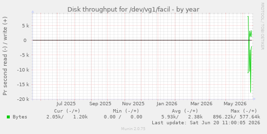 yearly graph
