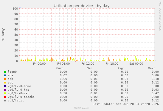 Utilization per device