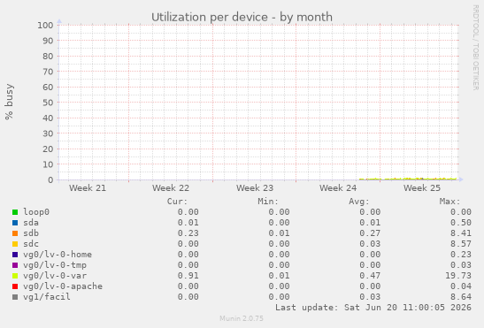Utilization per device