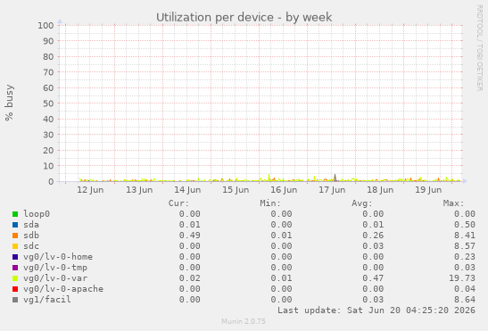 Utilization per device