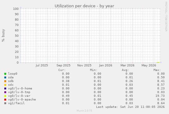 Utilization per device