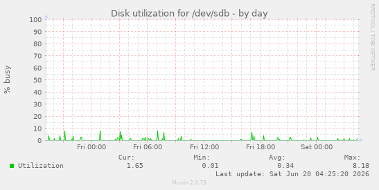 Disk utilization for /dev/sdb