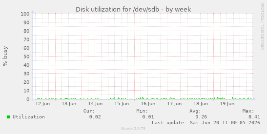 Disk utilization for /dev/sdb