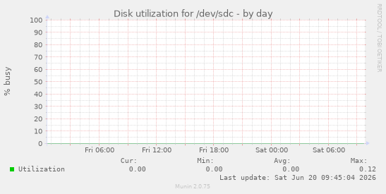 Disk utilization for /dev/sdc