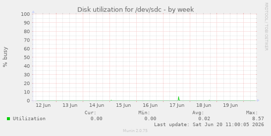 Disk utilization for /dev/sdc