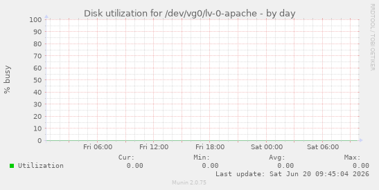 Disk utilization for /dev/vg0/lv-0-apache