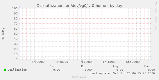 Disk utilization for /dev/vg0/lv-0-home