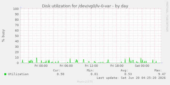 Disk utilization for /dev/vg0/lv-0-var