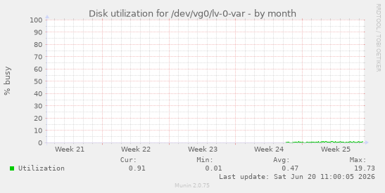 monthly graph