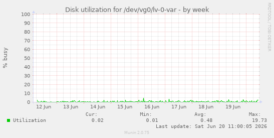 Disk utilization for /dev/vg0/lv-0-var