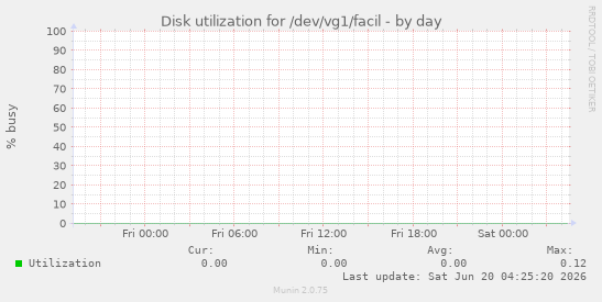 Disk utilization for /dev/vg1/facil
