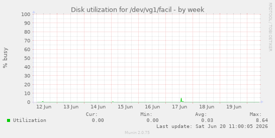 Disk utilization for /dev/vg1/facil