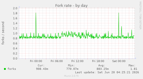 Fork rate