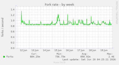 Fork rate