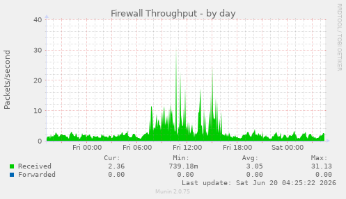 Firewall Throughput