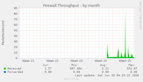 Firewall Throughput