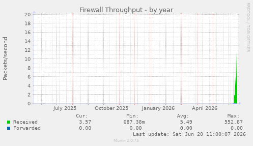 Firewall Throughput