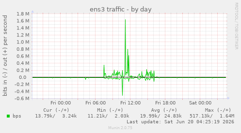 ens3 traffic