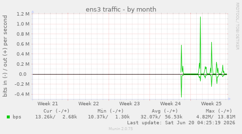 ens3 traffic