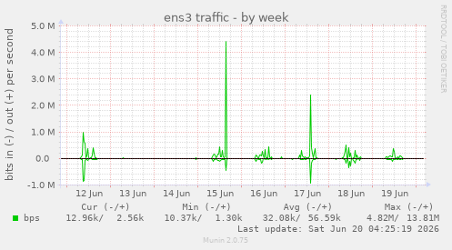ens3 traffic