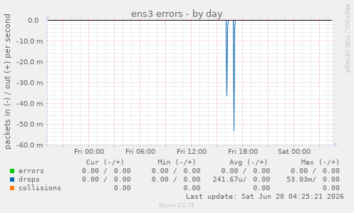 ens3 errors