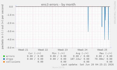 ens3 errors