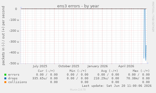 ens3 errors