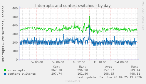 Interrupts and context switches
