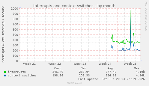 Interrupts and context switches