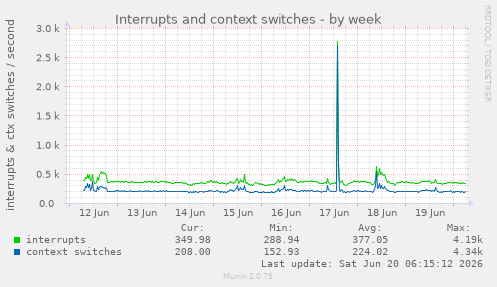 Interrupts and context switches