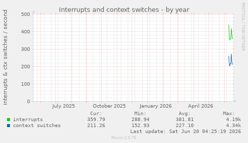yearly graph