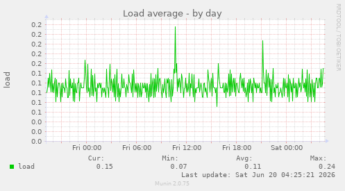 Load average