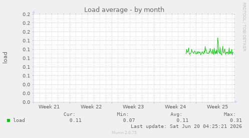 Load average
