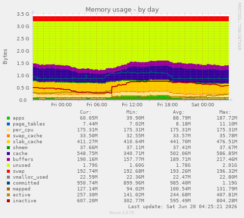 Memory usage