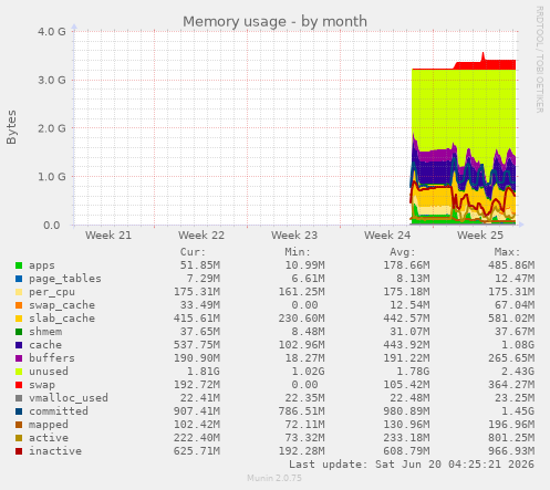 Memory usage