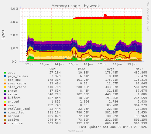 weekly graph