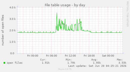 File table usage