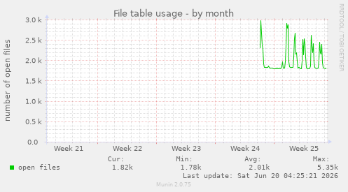 File table usage