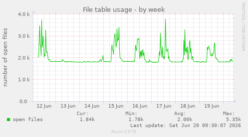 weekly graph