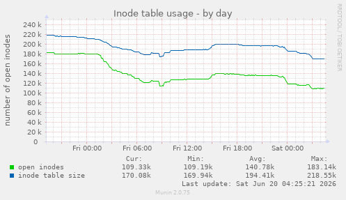 Inode table usage