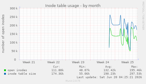Inode table usage